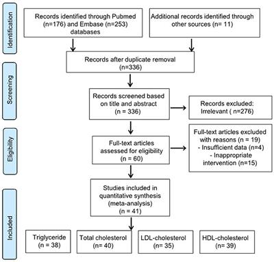 Effects of anthocyanin supplementation on blood lipid levels: a systematic review and meta-analysis